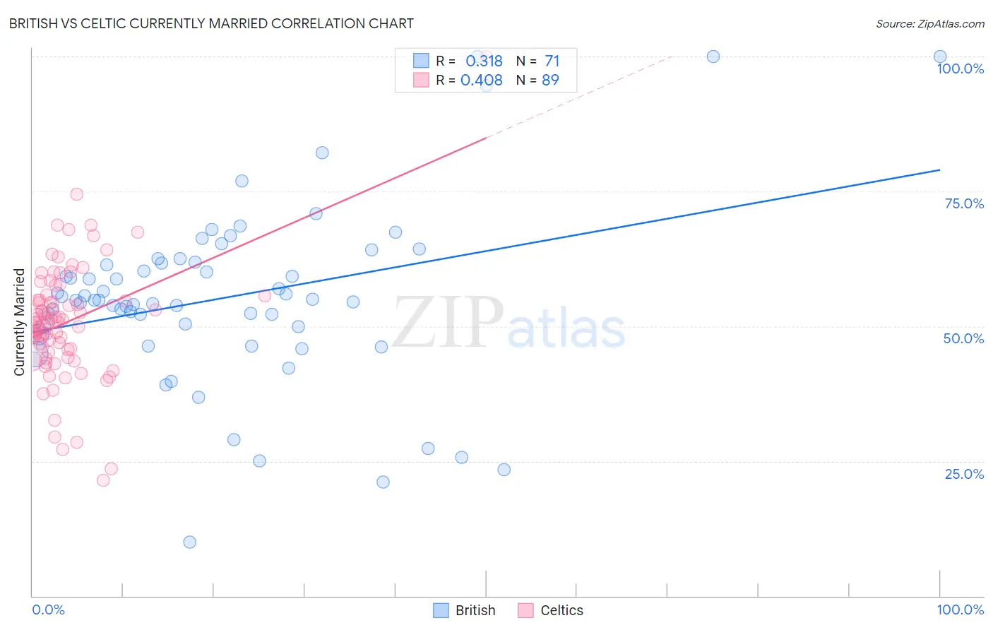 British vs Celtic Currently Married