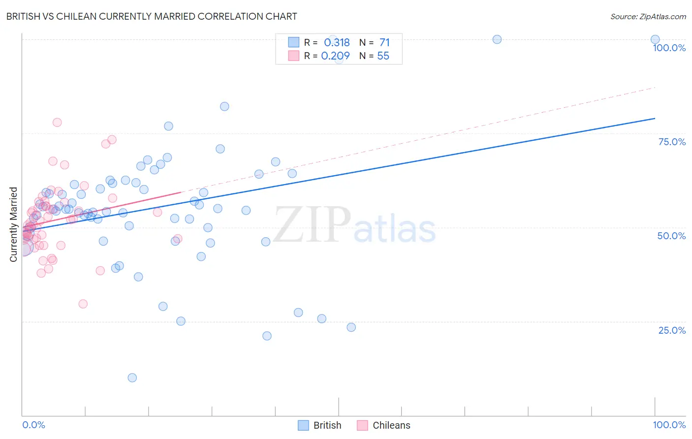 British vs Chilean Currently Married