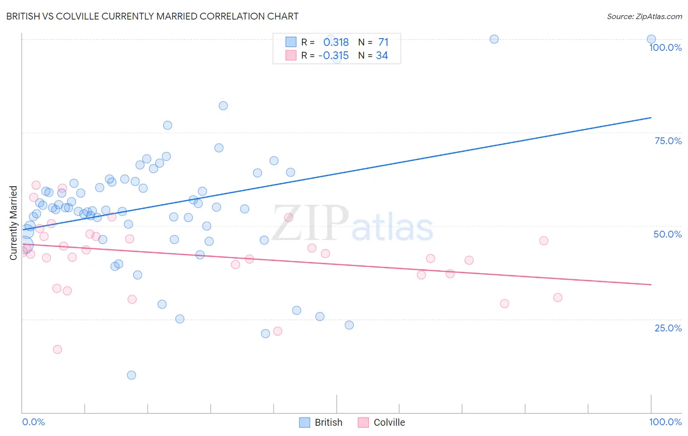 British vs Colville Currently Married