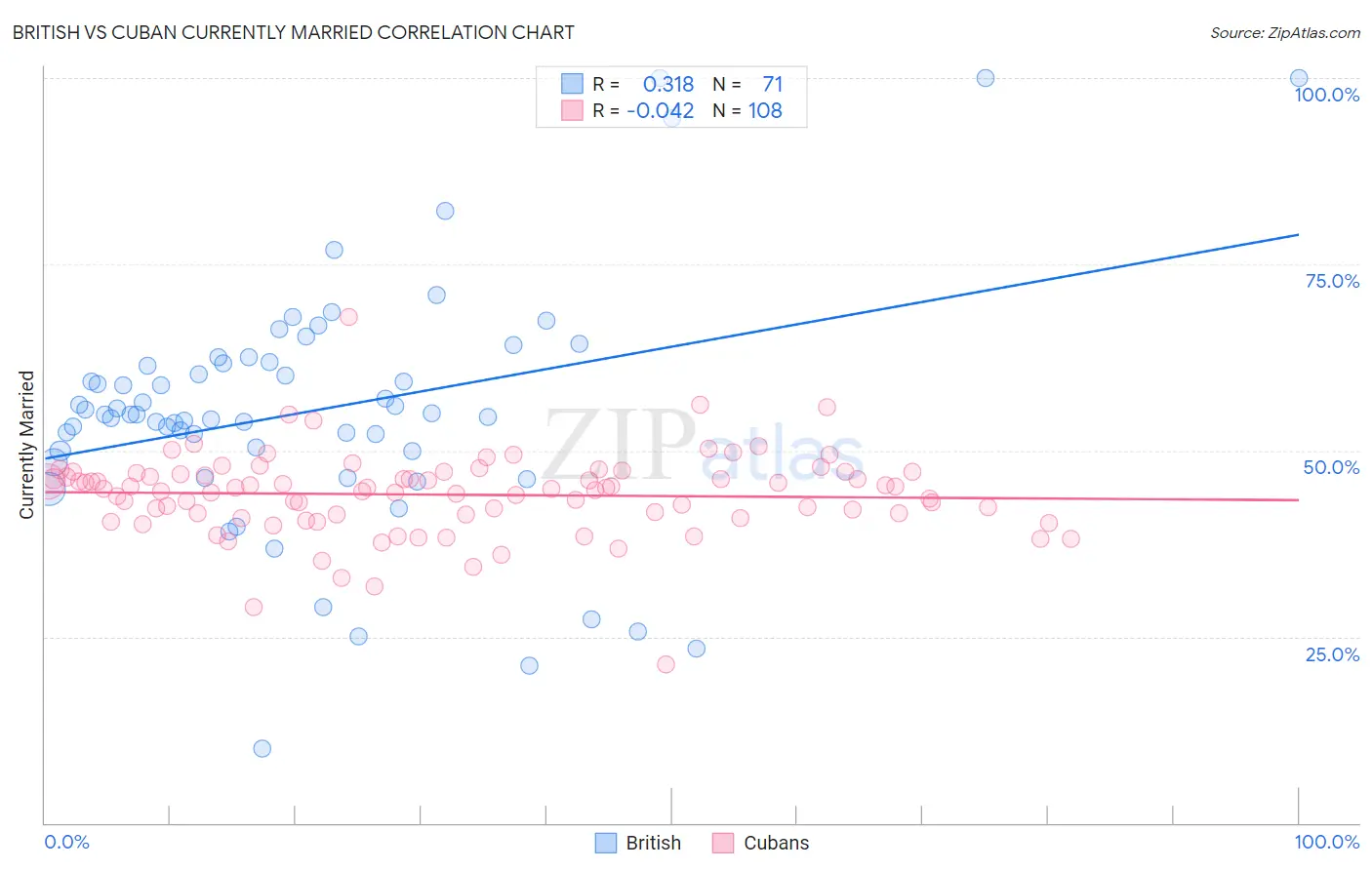 British vs Cuban Currently Married