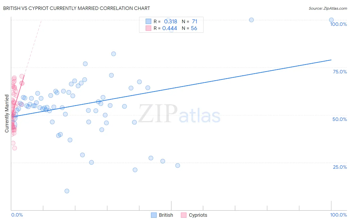 British vs Cypriot Currently Married