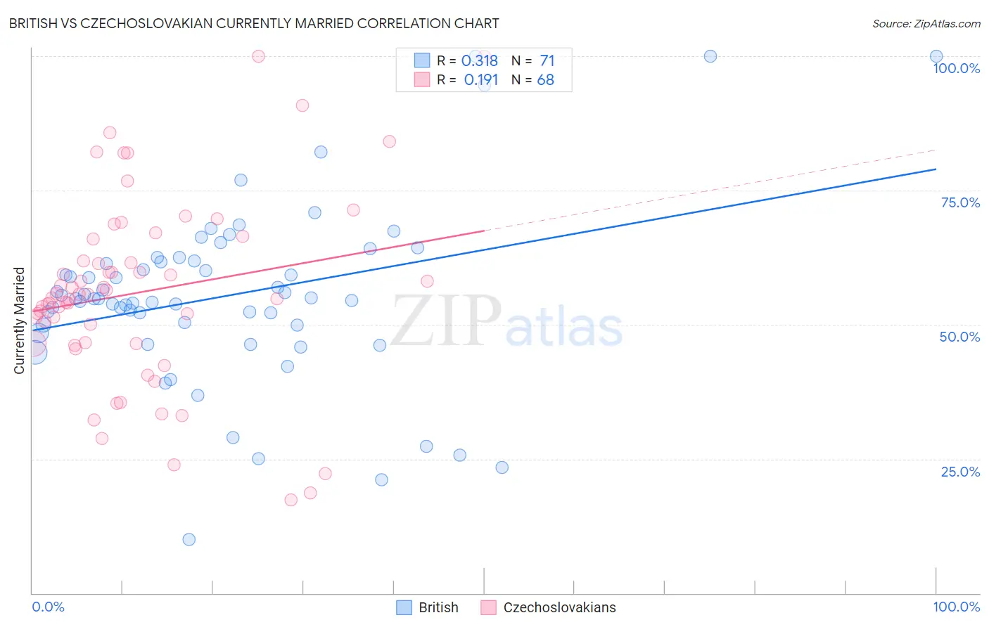 British vs Czechoslovakian Currently Married