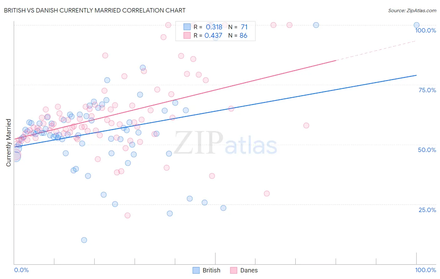 British vs Danish Currently Married