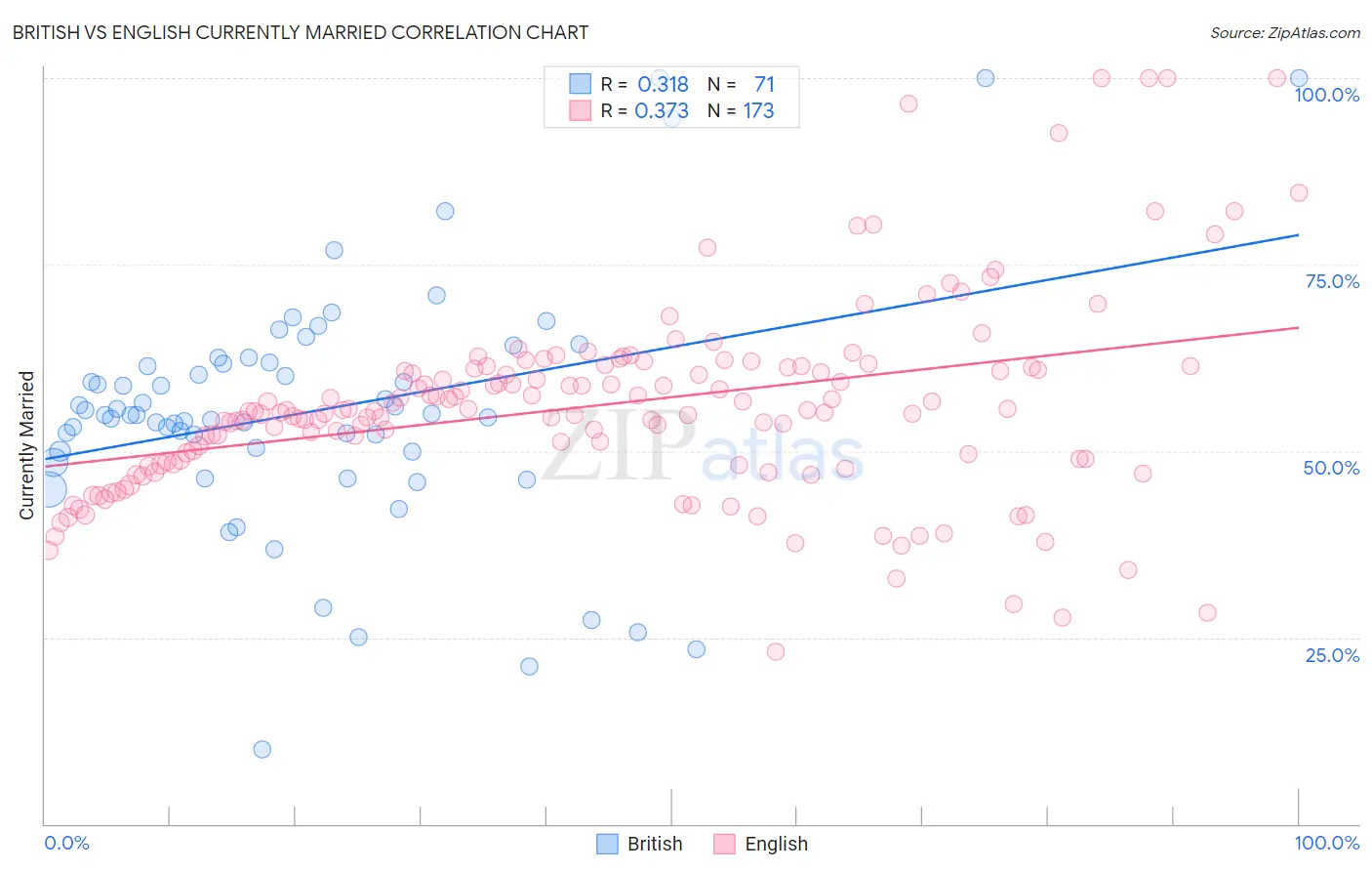 British vs English Currently Married