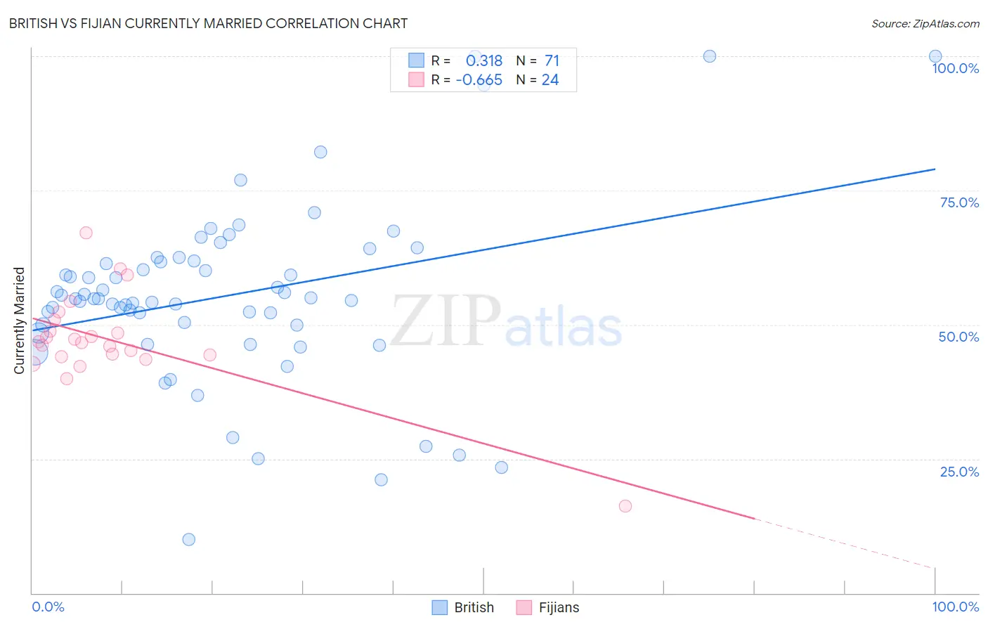 British vs Fijian Currently Married