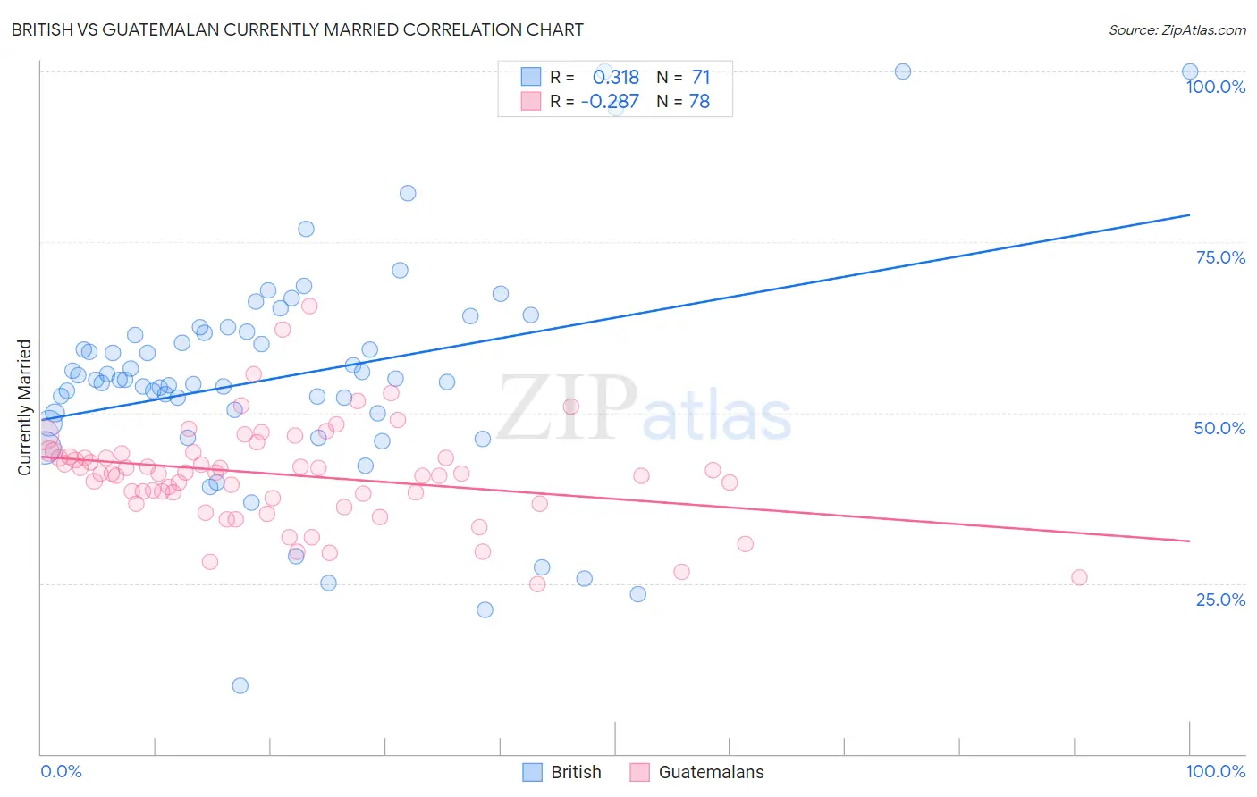 British vs Guatemalan Currently Married