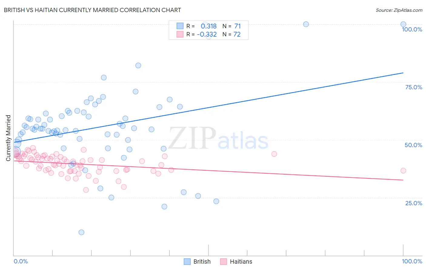 British vs Haitian Currently Married