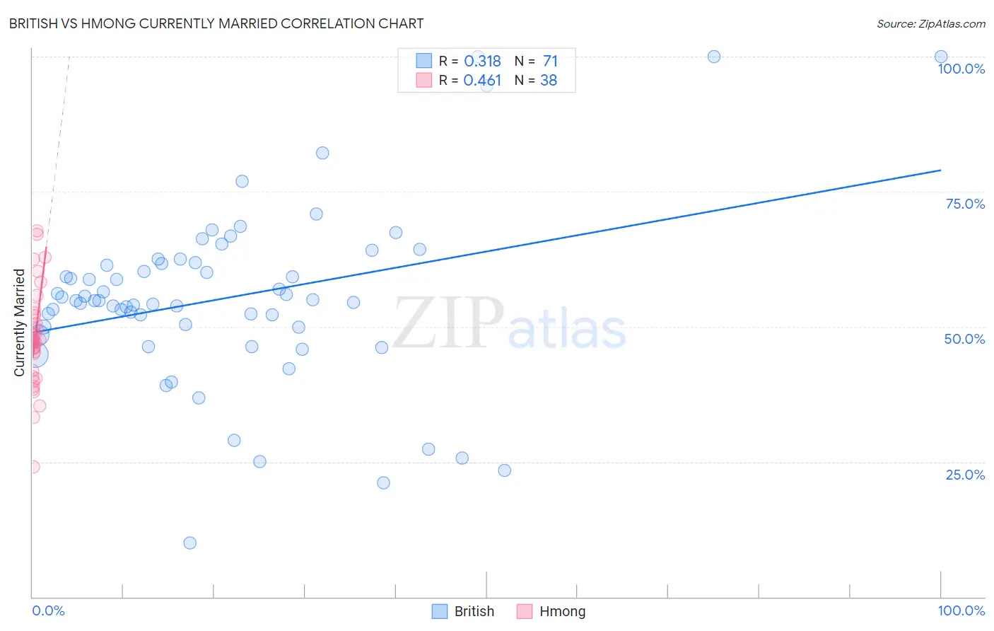 British vs Hmong Currently Married