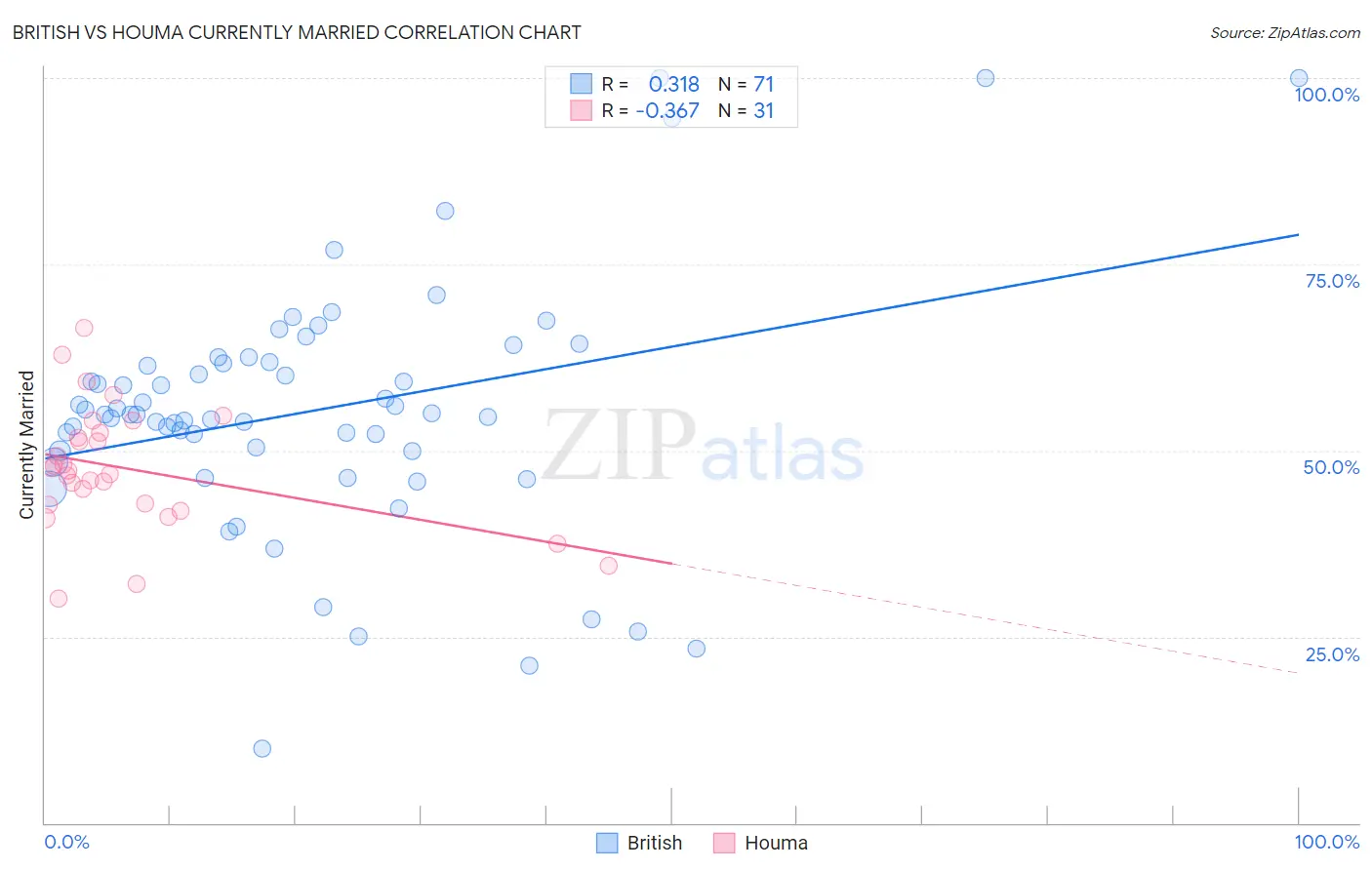 British vs Houma Currently Married