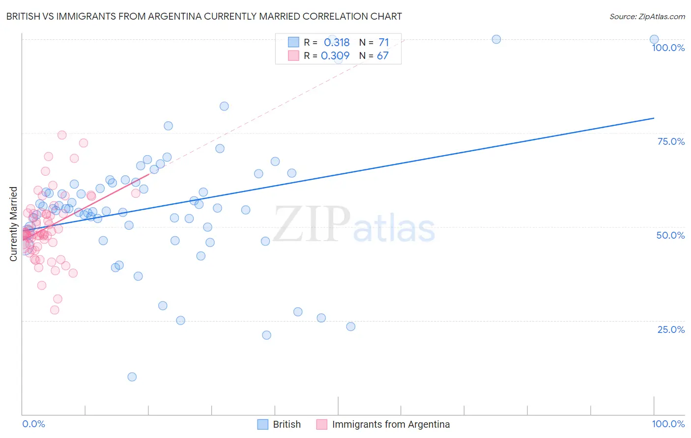 British vs Immigrants from Argentina Currently Married