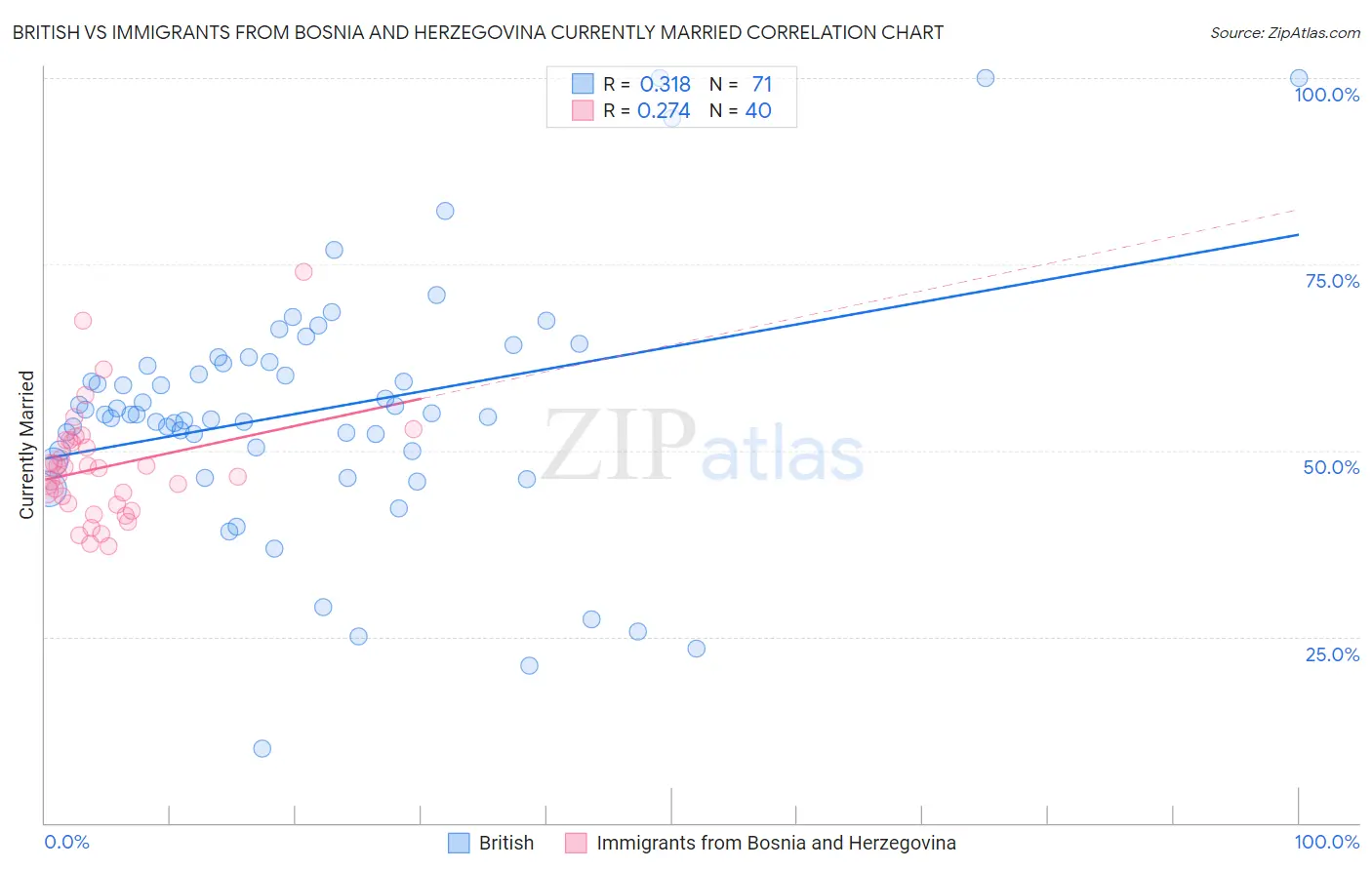 British vs Immigrants from Bosnia and Herzegovina Currently Married
