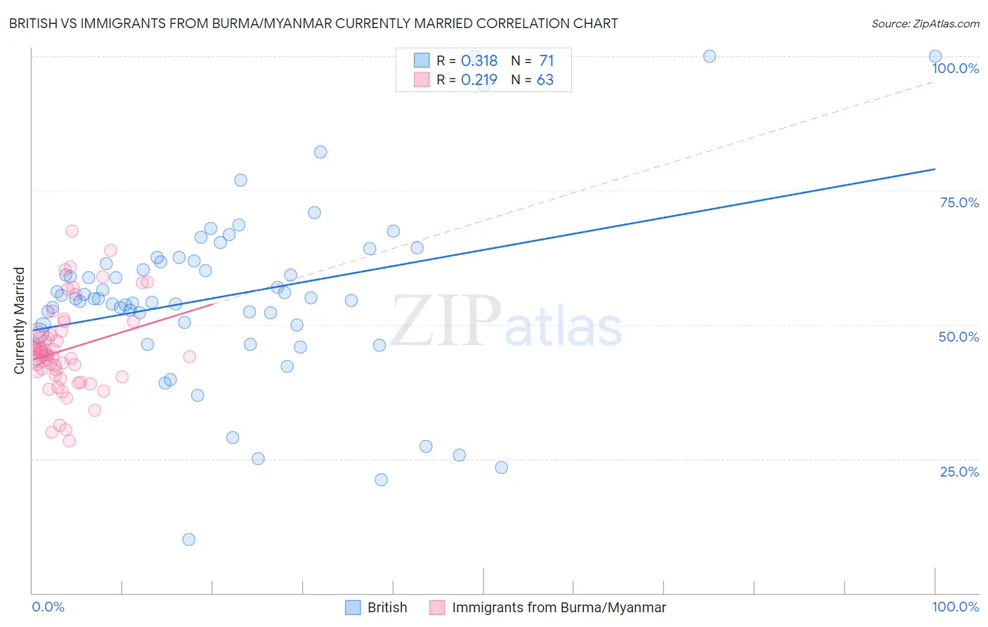 British vs Immigrants from Burma/Myanmar Currently Married