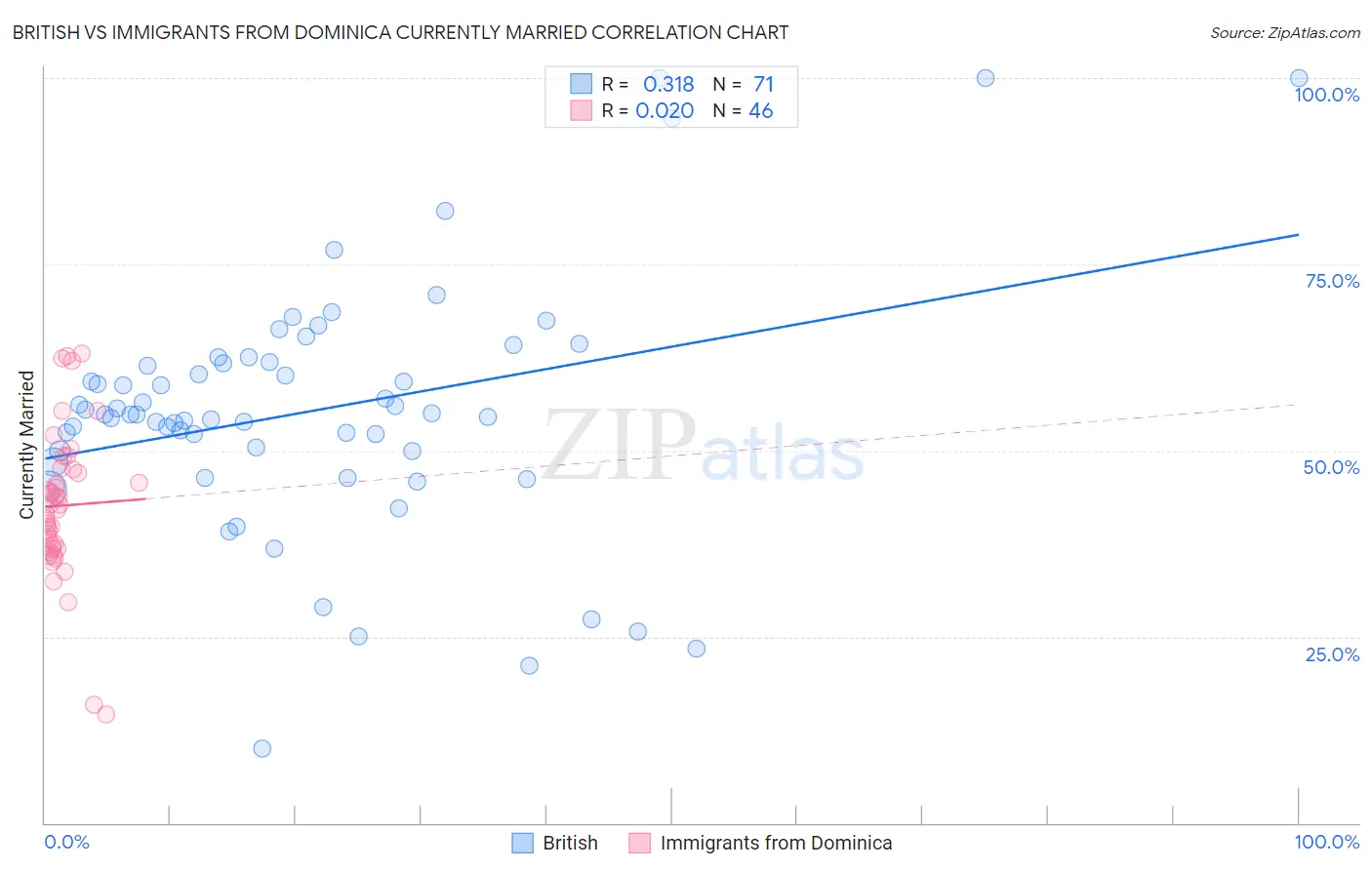 British vs Immigrants from Dominica Currently Married