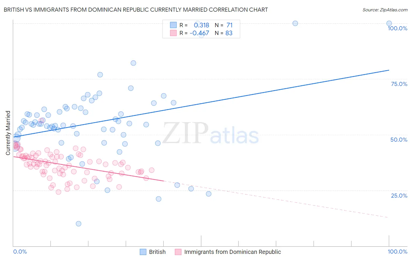 British vs Immigrants from Dominican Republic Currently Married
