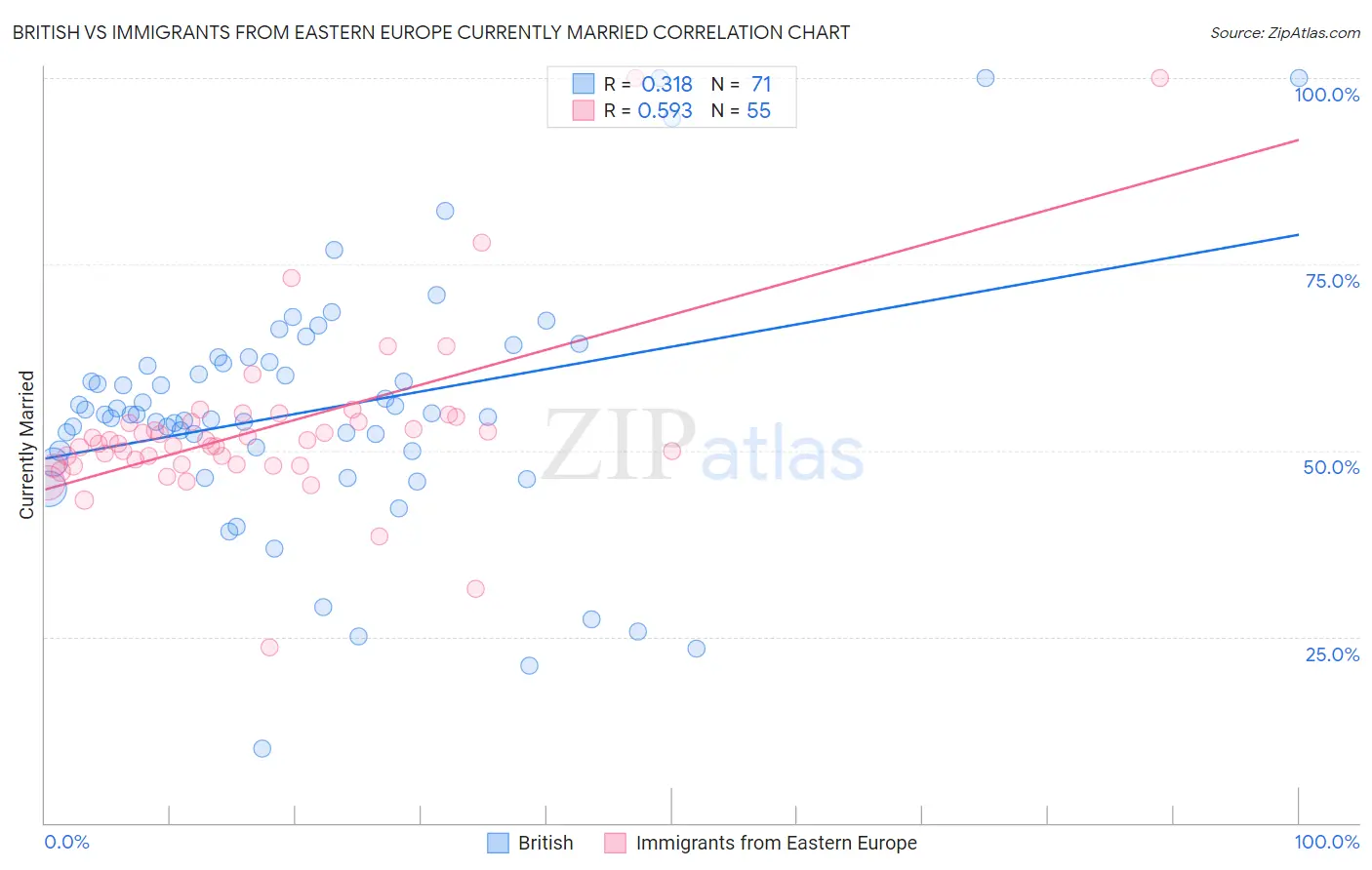 British vs Immigrants from Eastern Europe Currently Married