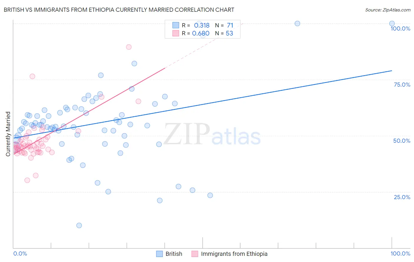 British vs Immigrants from Ethiopia Currently Married