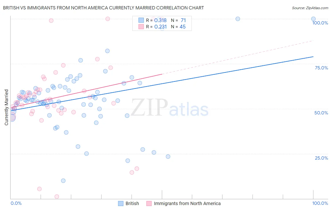 British vs Immigrants from North America Currently Married