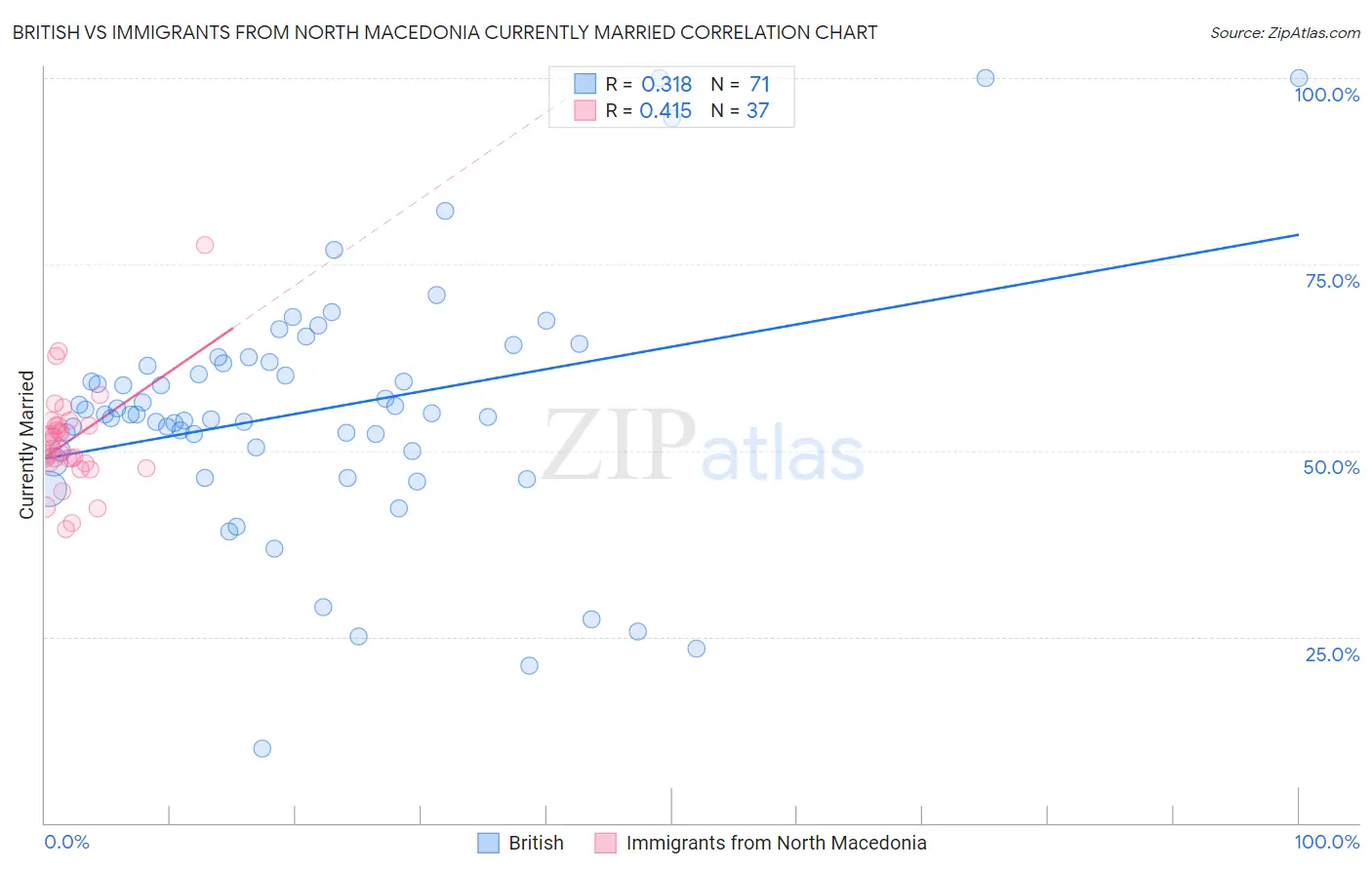 British vs Immigrants from North Macedonia Currently Married