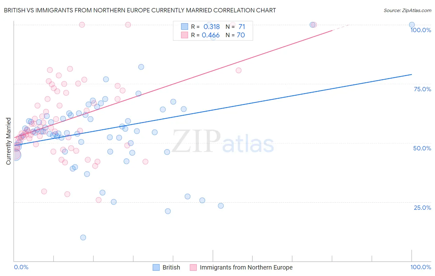 British vs Immigrants from Northern Europe Currently Married