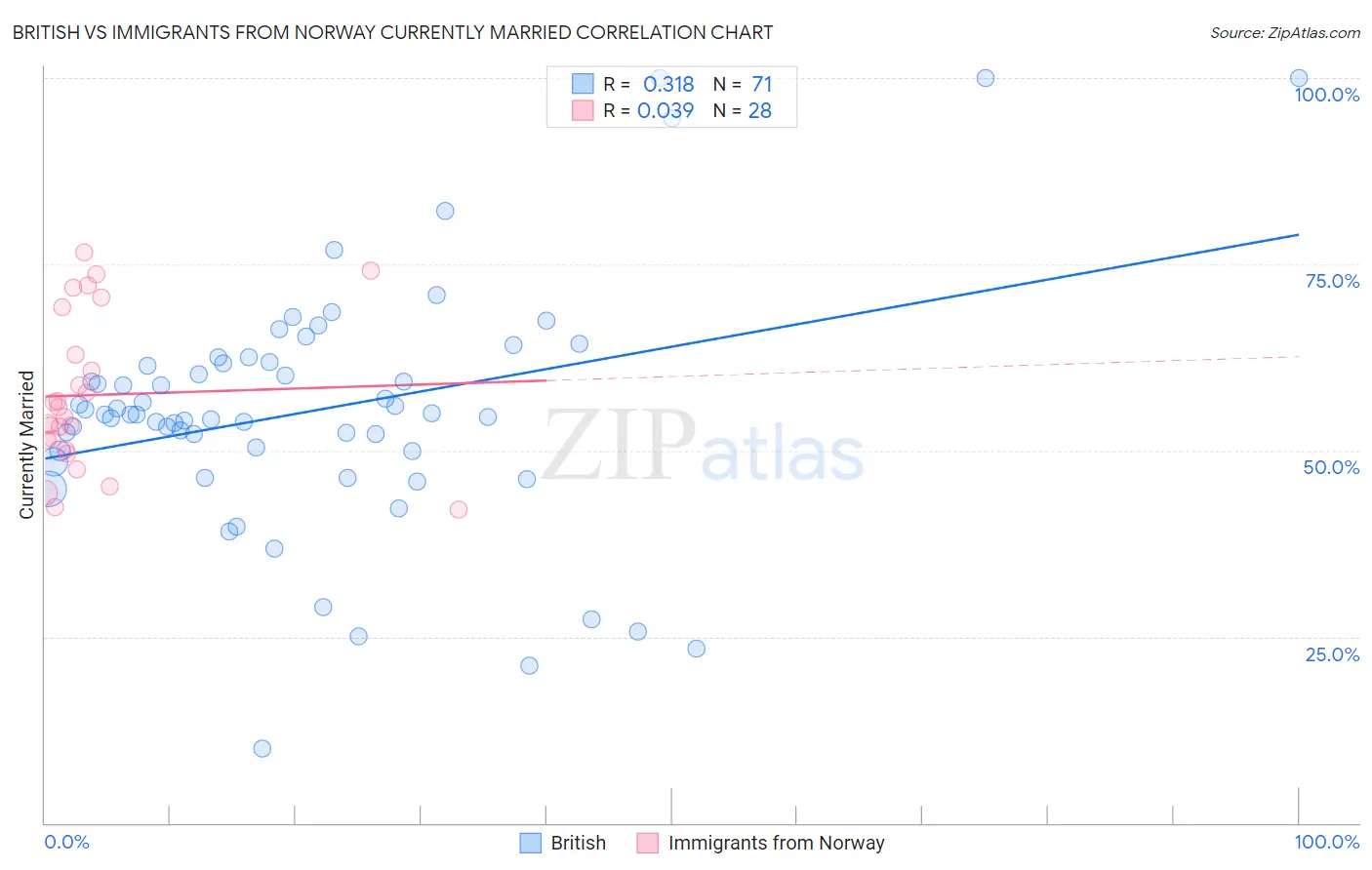 British vs Immigrants from Norway Currently Married