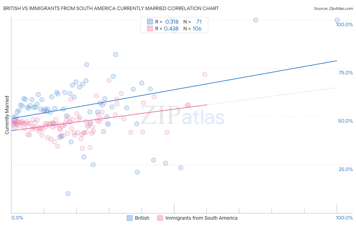 British vs Immigrants from South America Currently Married