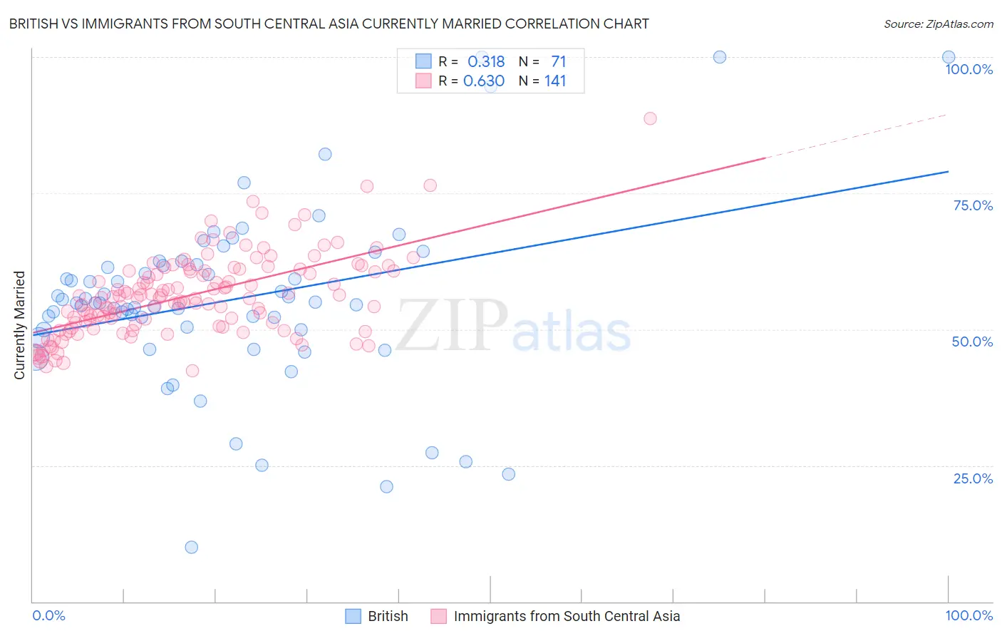 British vs Immigrants from South Central Asia Currently Married