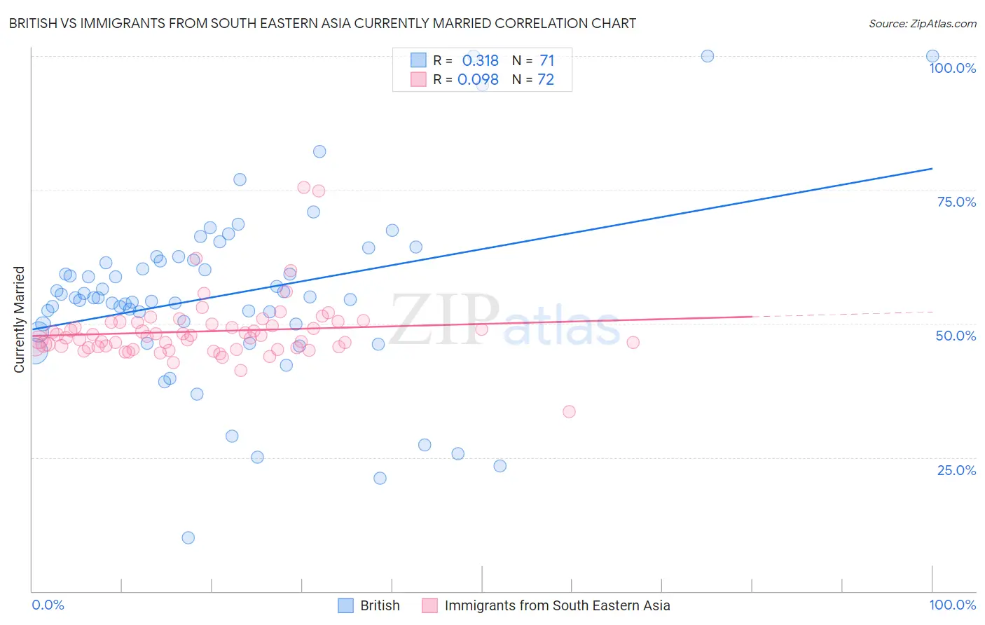 British vs Immigrants from South Eastern Asia Currently Married