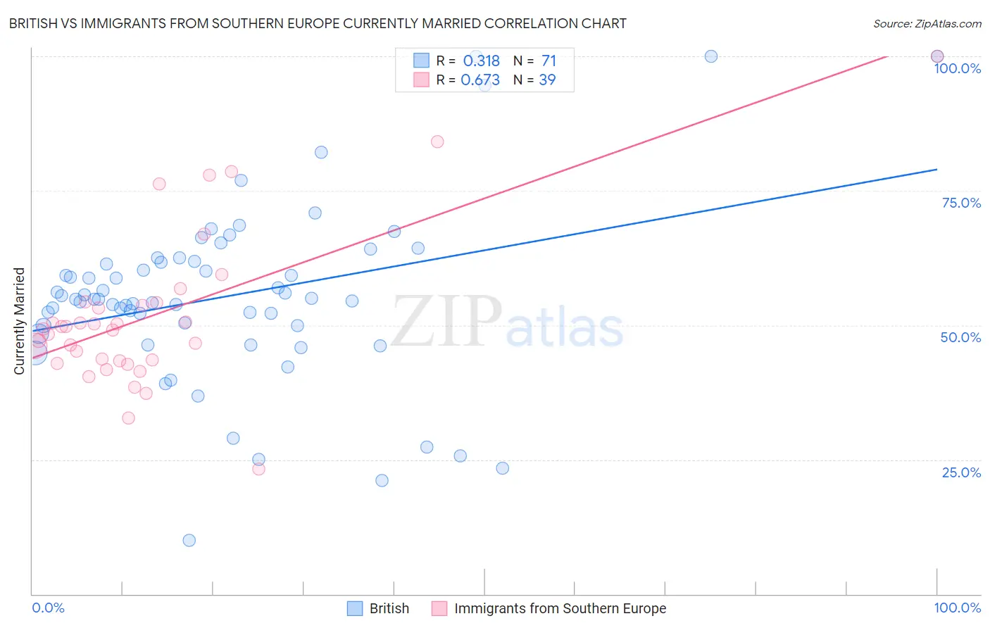 British vs Immigrants from Southern Europe Currently Married