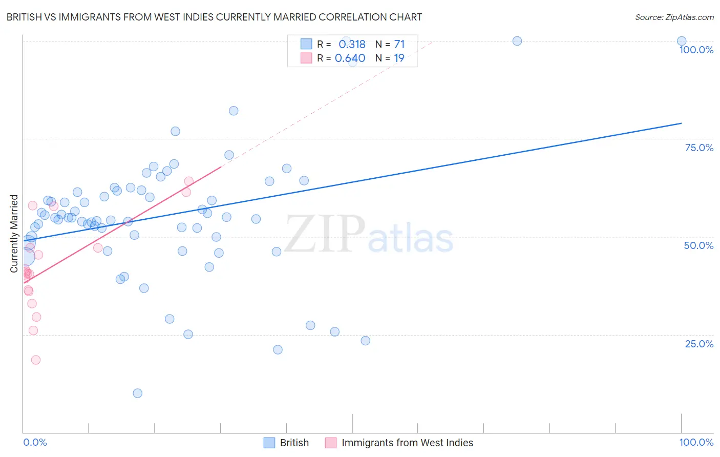 British vs Immigrants from West Indies Currently Married