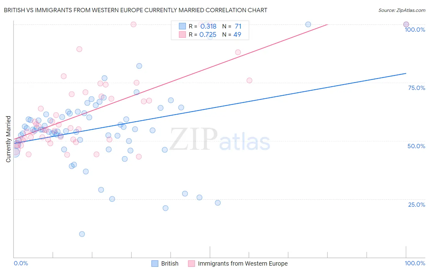 British vs Immigrants from Western Europe Currently Married