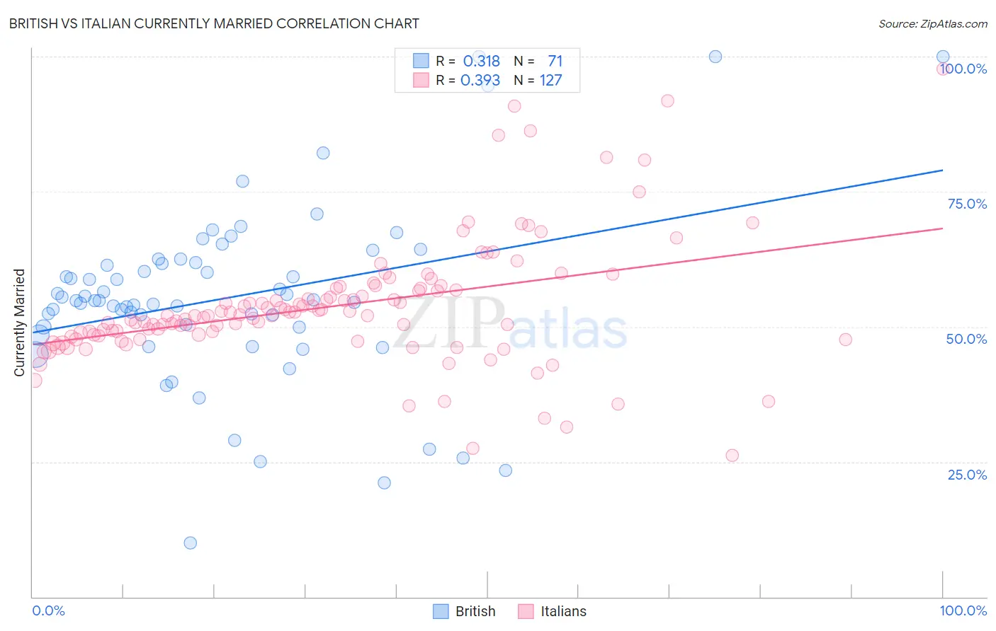 British vs Italian Currently Married