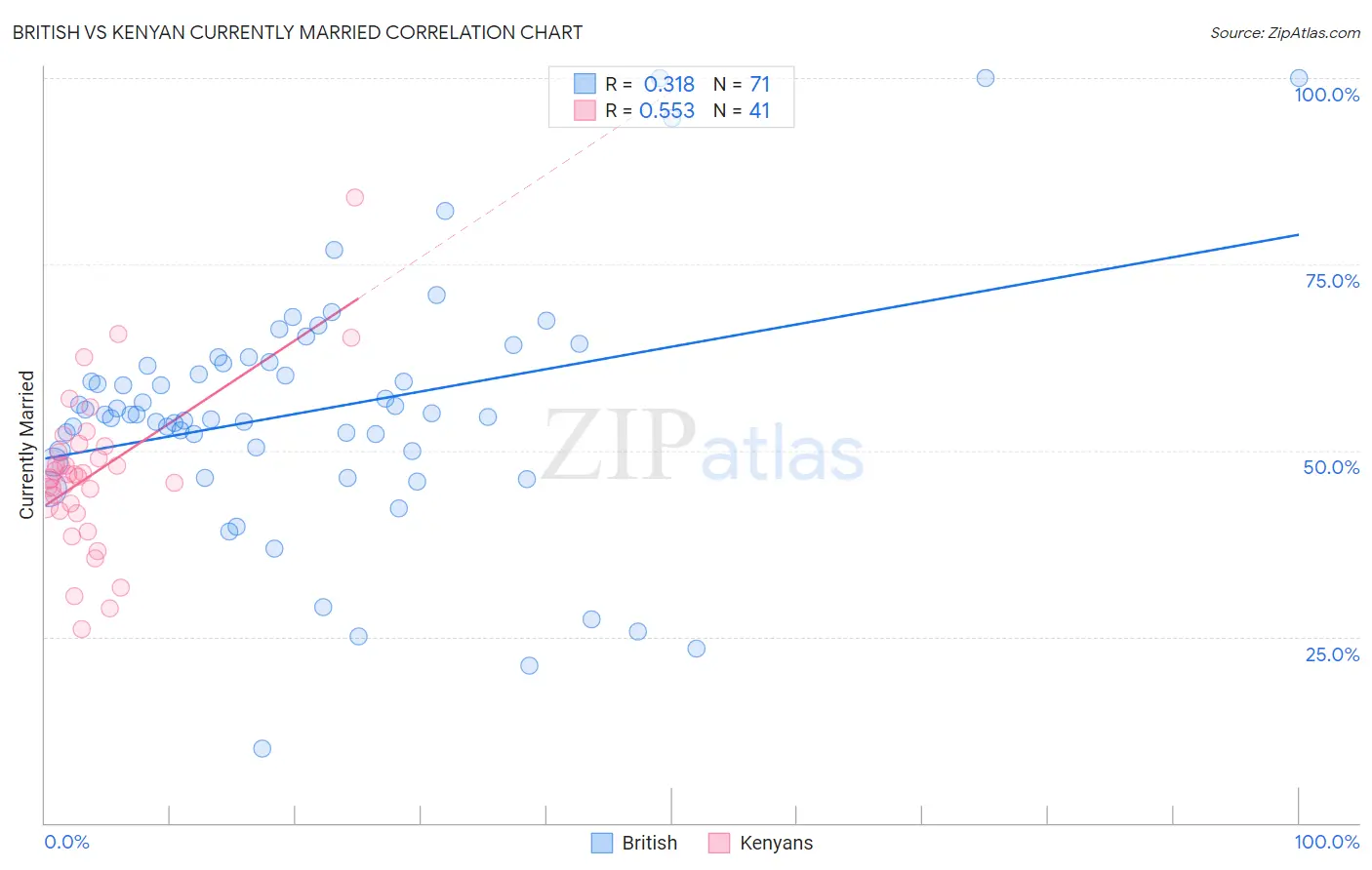 British vs Kenyan Currently Married