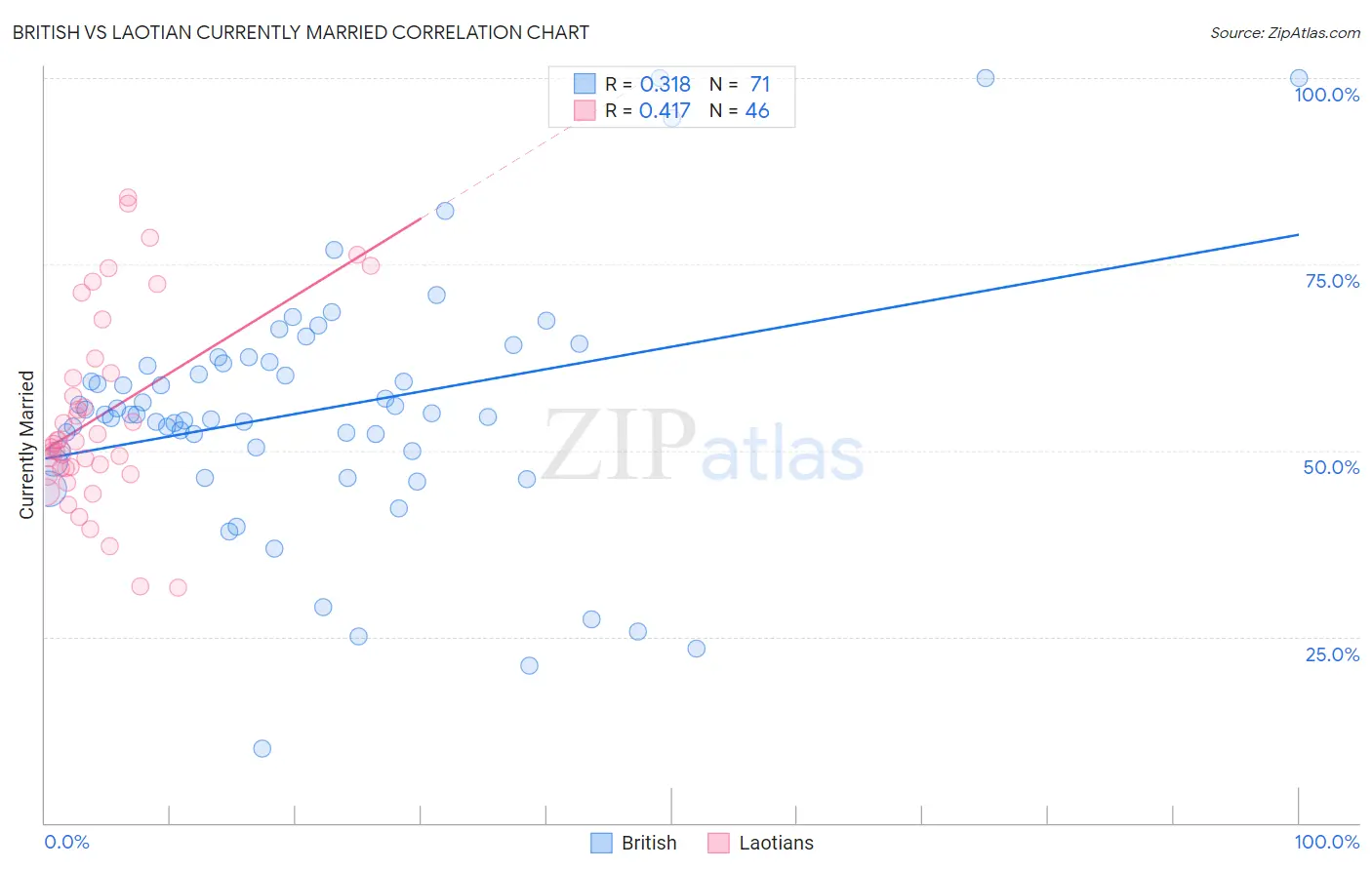 British vs Laotian Currently Married