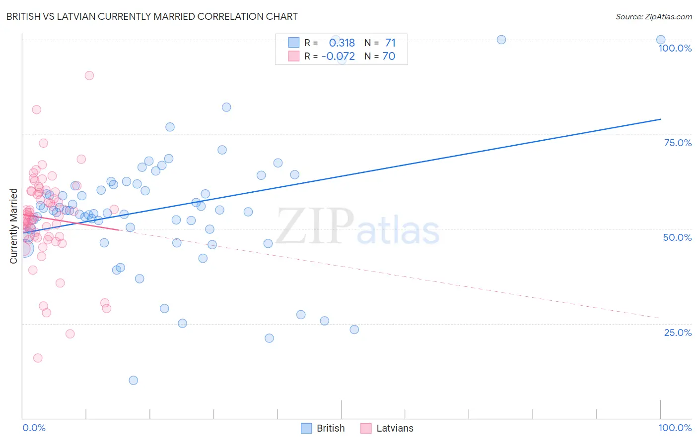British vs Latvian Currently Married