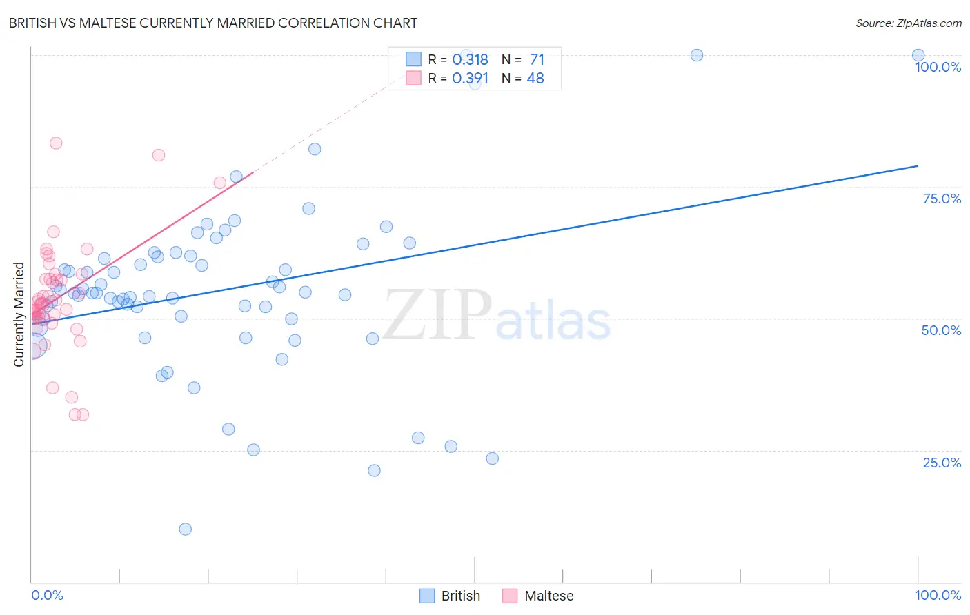 British vs Maltese Currently Married