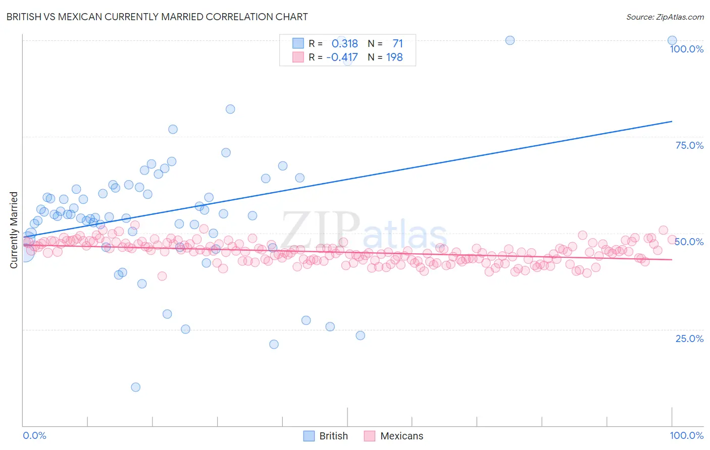 British vs Mexican Currently Married