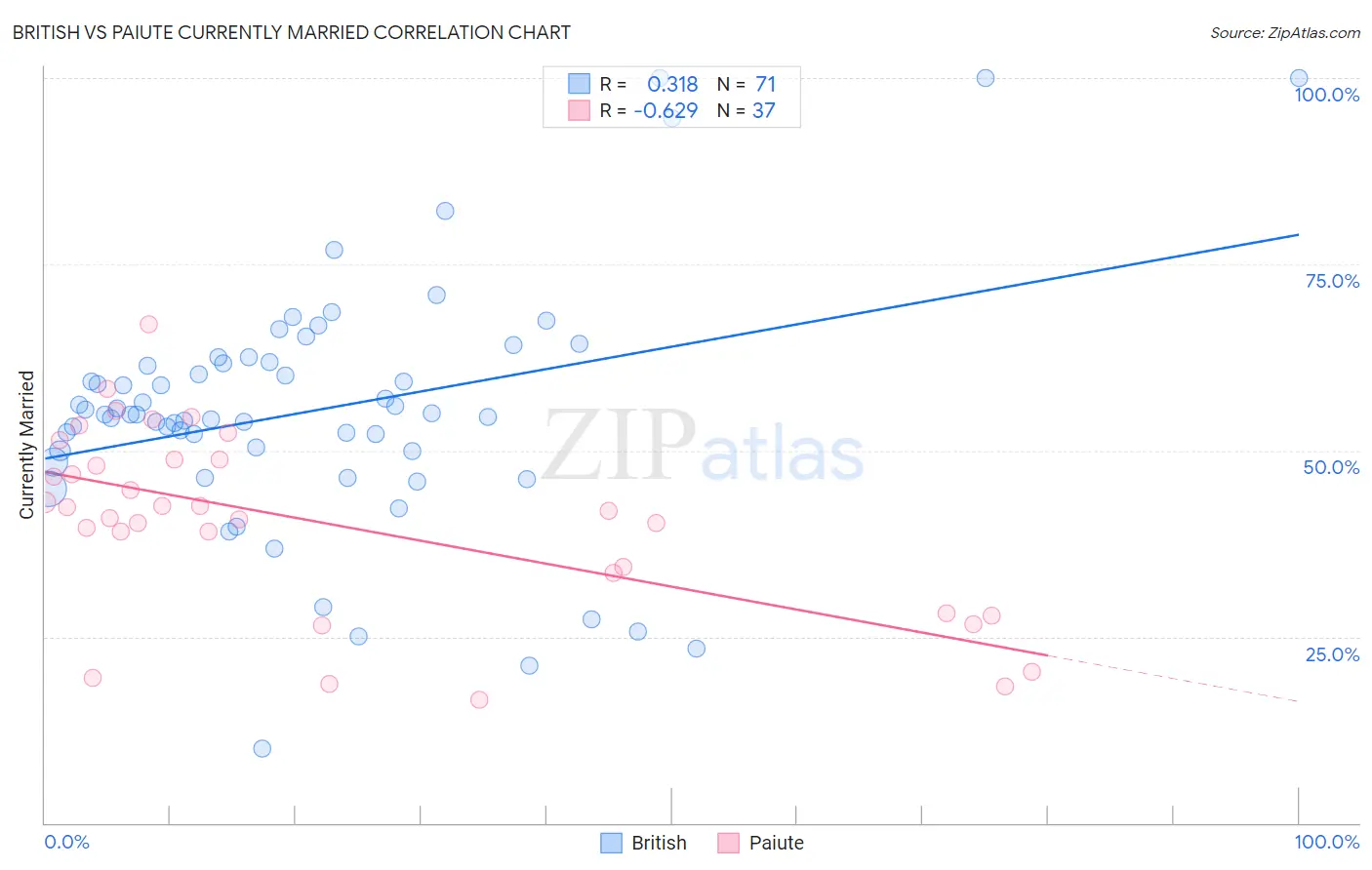 British vs Paiute Currently Married