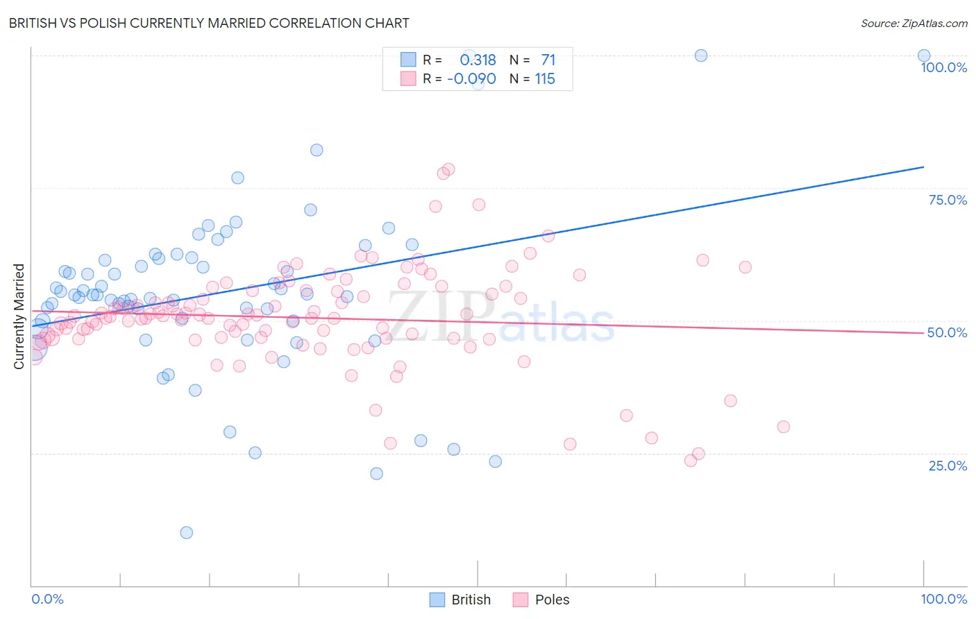 British vs Polish Currently Married