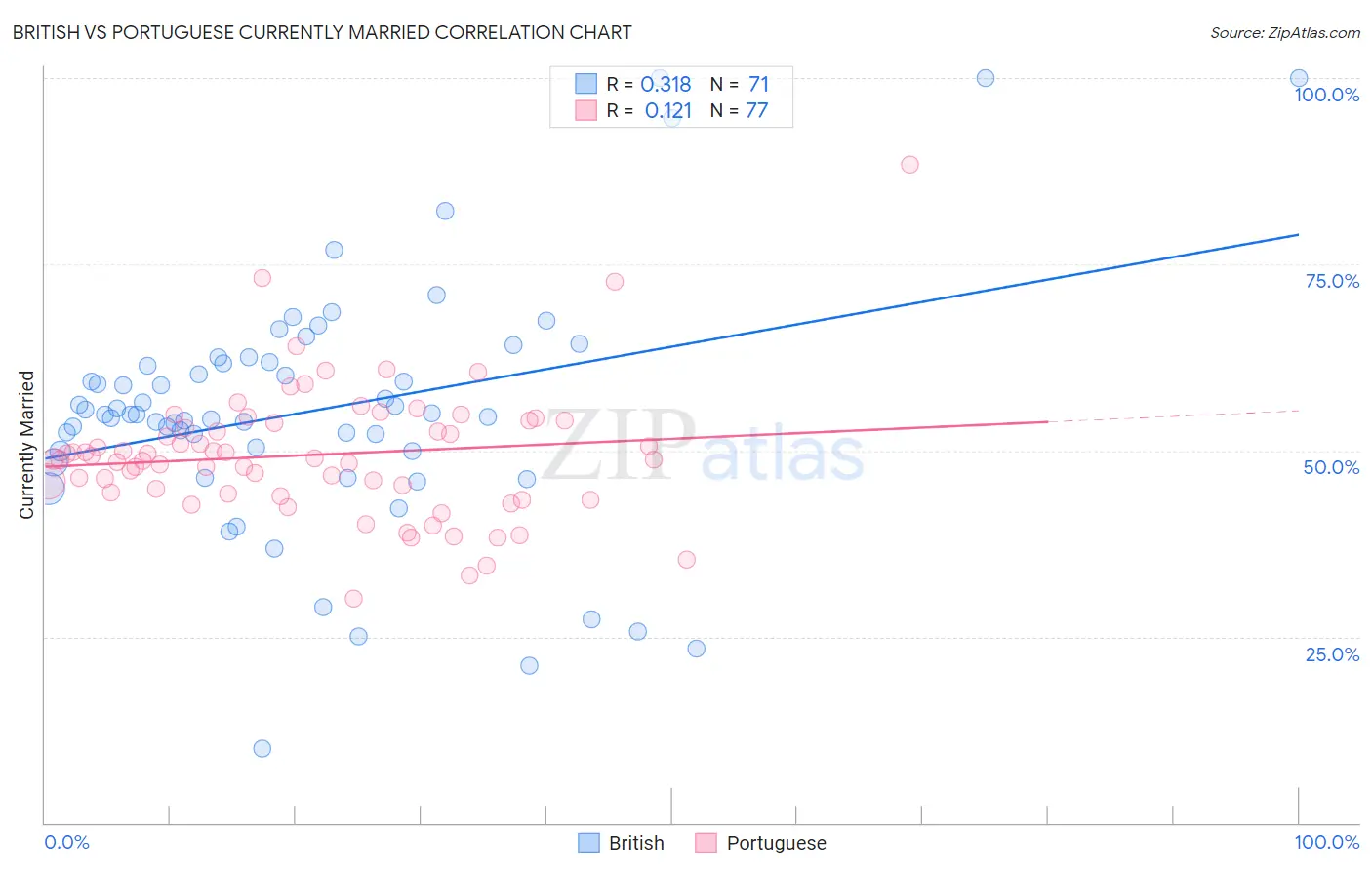 British vs Portuguese Currently Married