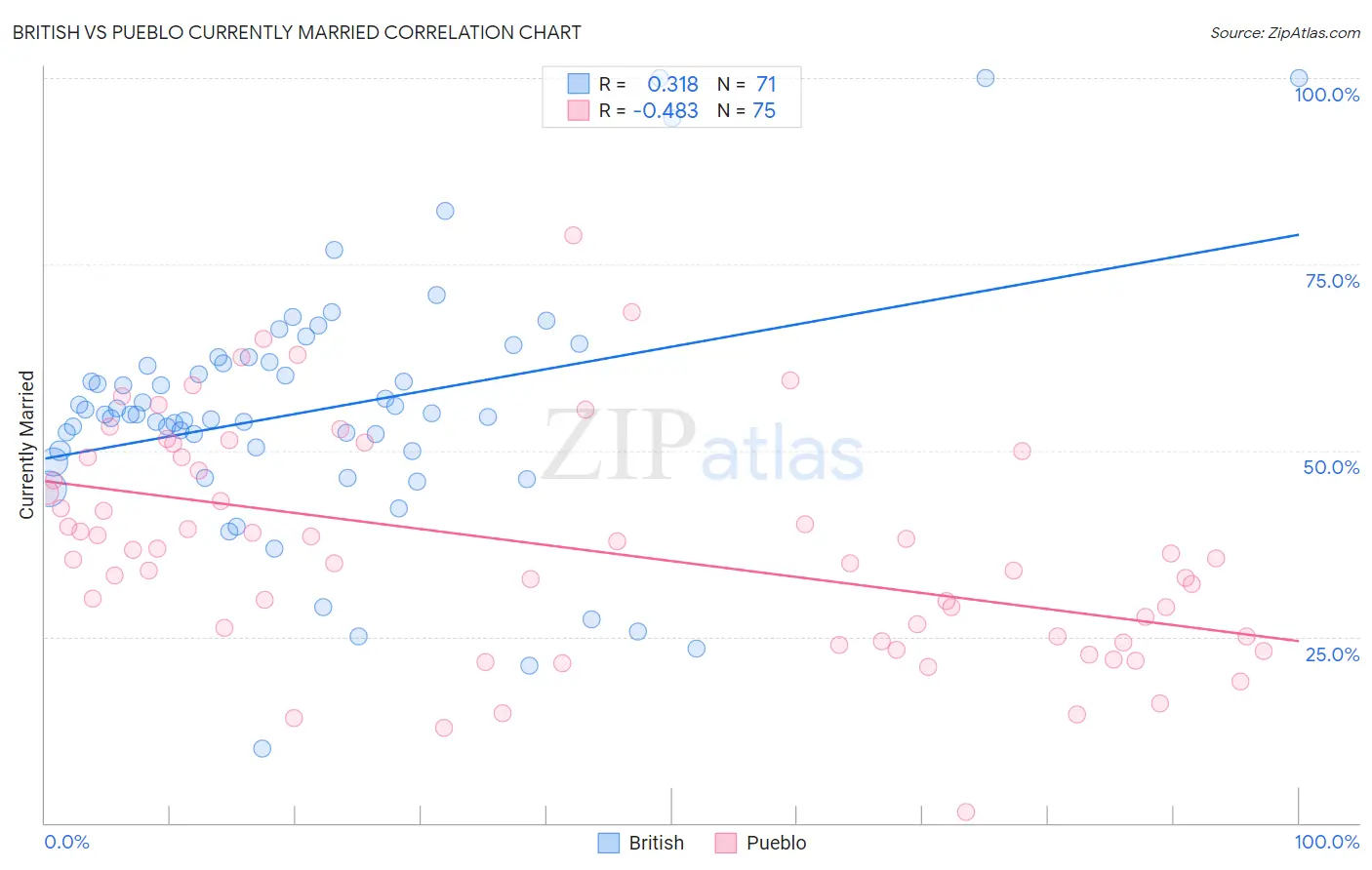 British vs Pueblo Currently Married