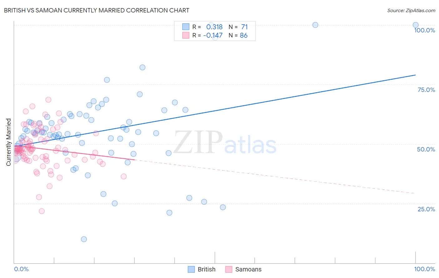 British vs Samoan Currently Married