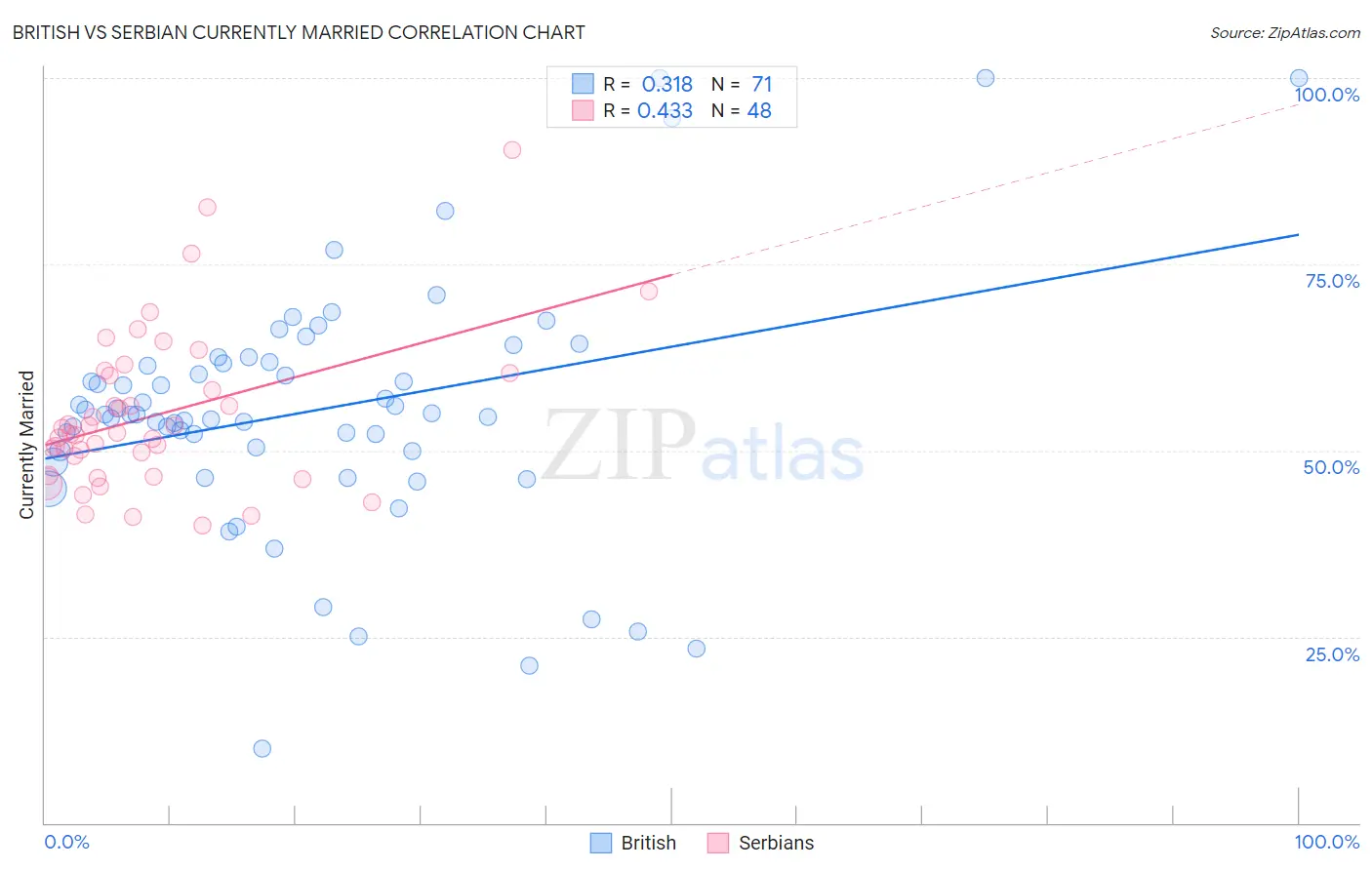 British vs Serbian Currently Married