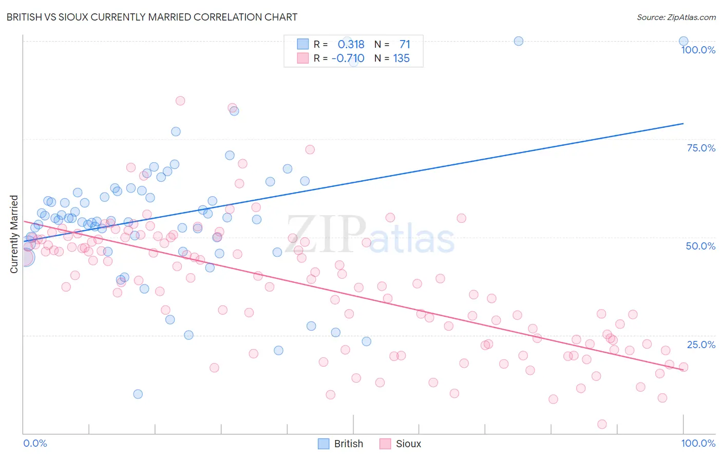 British vs Sioux Currently Married