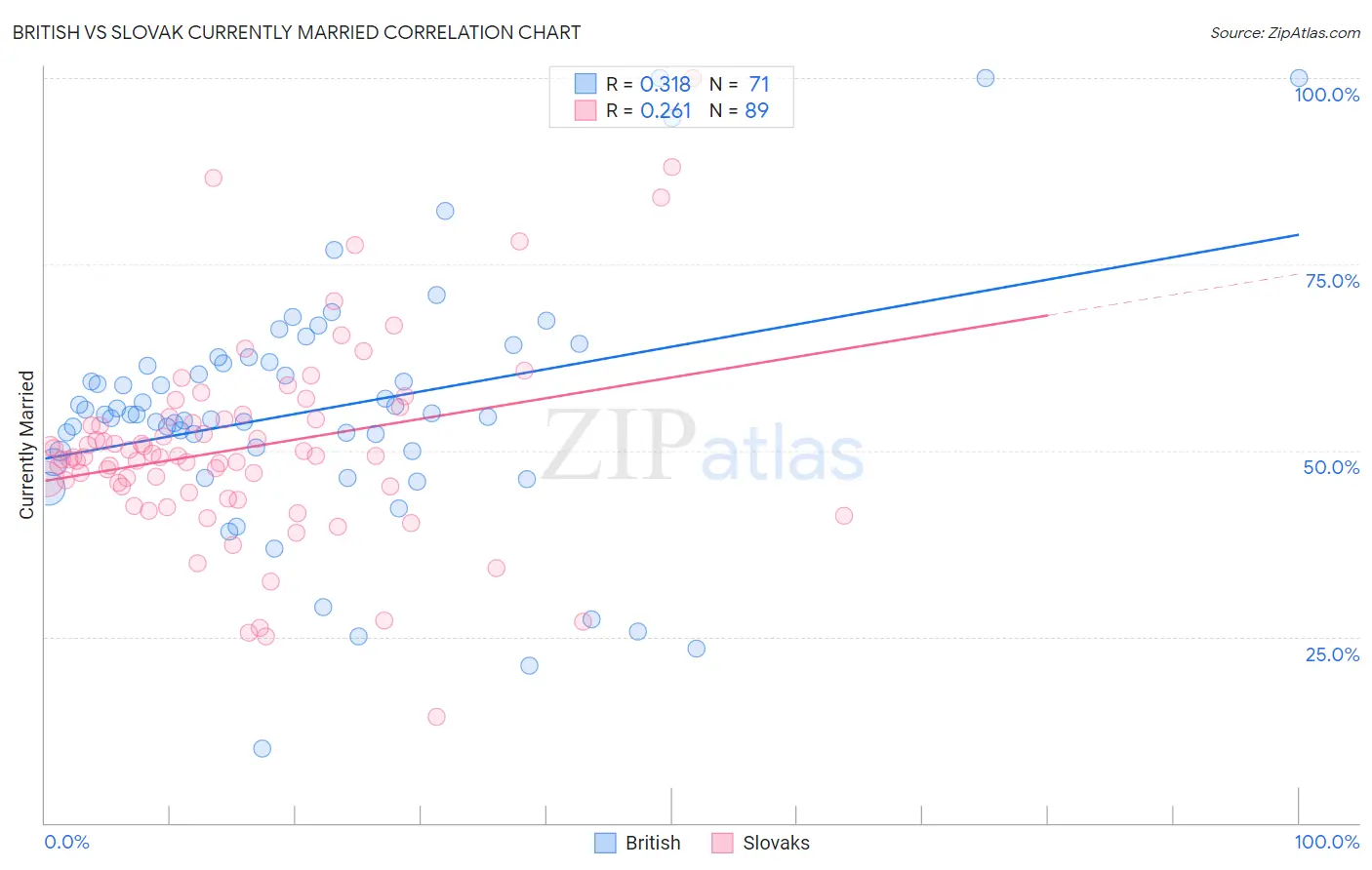 British vs Slovak Currently Married