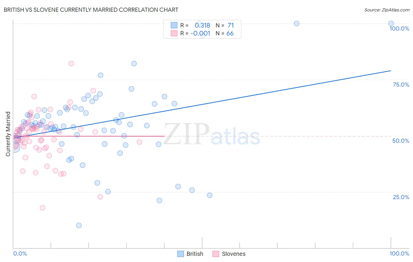 British vs Slovene Currently Married