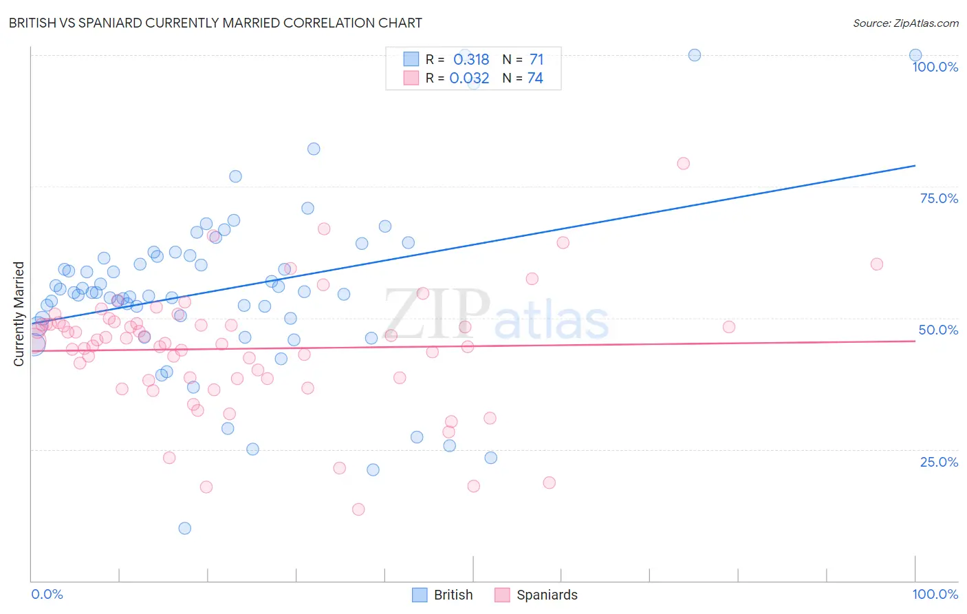 British vs Spaniard Currently Married