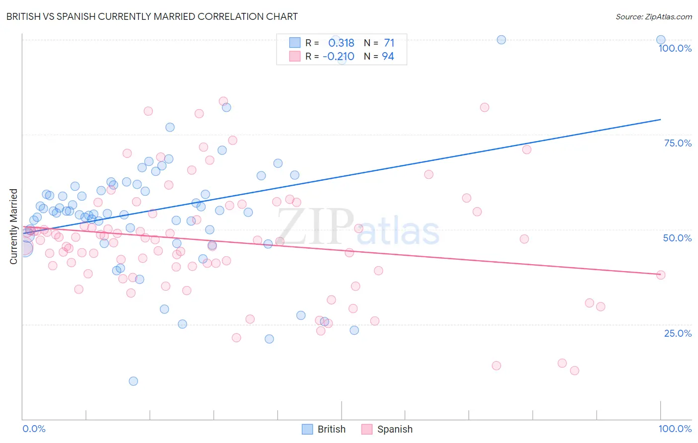 British vs Spanish Currently Married