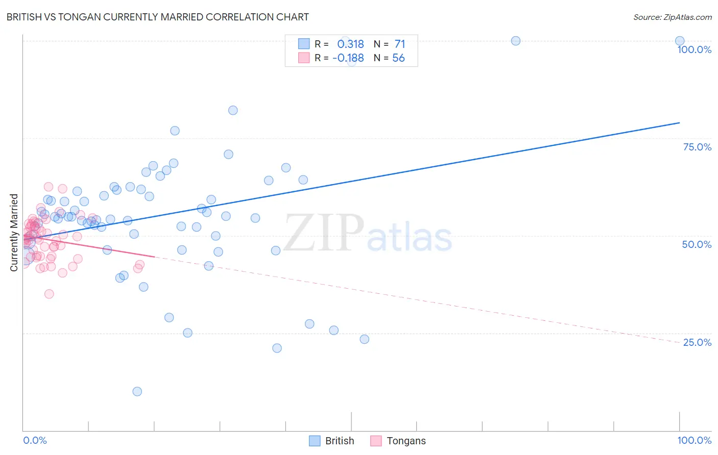 British vs Tongan Currently Married