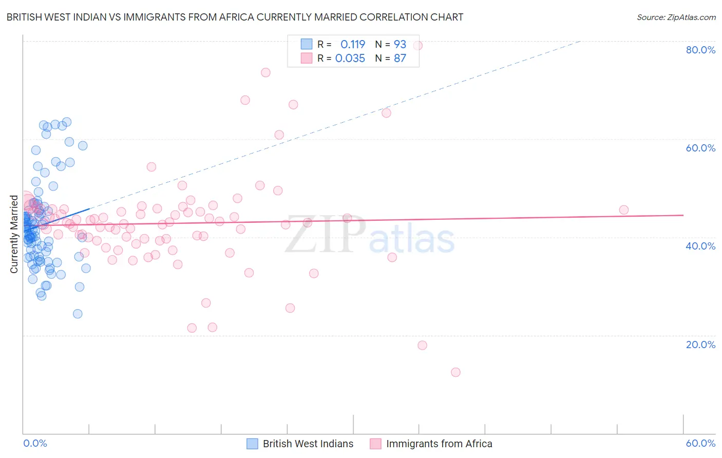 British West Indian vs Immigrants from Africa Currently Married