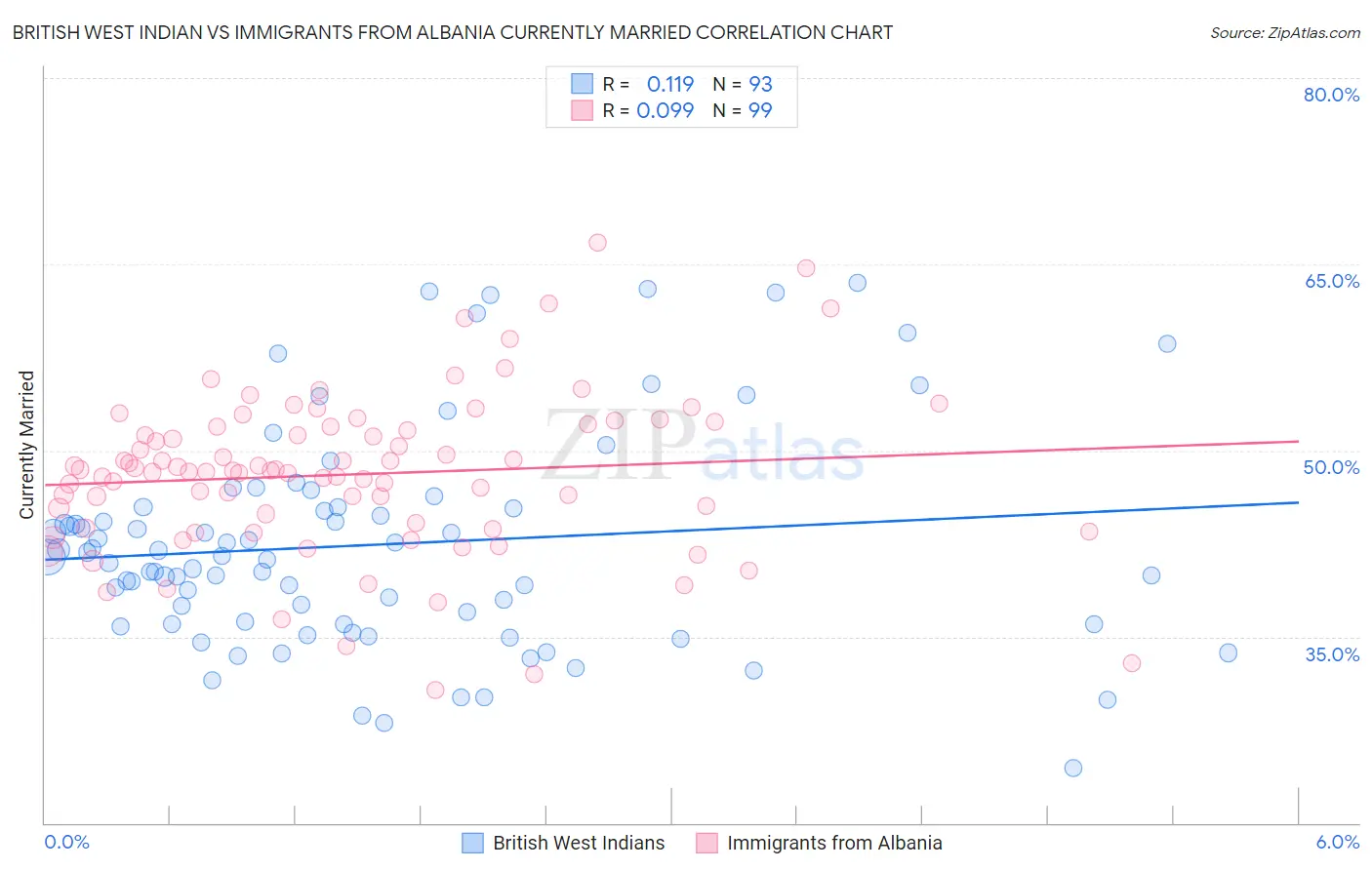 British West Indian vs Immigrants from Albania Currently Married